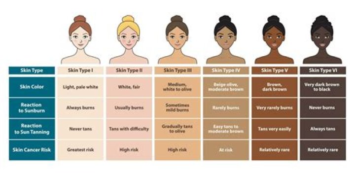 Uncovering Ethnicities With Enhanced Tanning Abilities